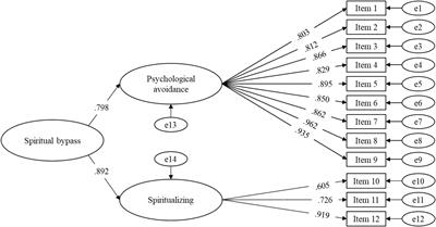 Cross-Cultural Analysis of Spiritual Bypass: A Comparison Between Spain and Honduras